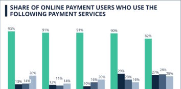 Anteil der Nutzer von Online-Zahlungen, die den jeweiligen Online-Bezahldienst benutzen