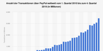 Anzahl der Transaktionen über PayPal weltweit