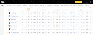 As estatísticas no site da NBA