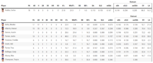 Stats of the pitcher against the exact lineup