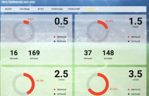 Вкладка цифры в разделе Статистика Лиги Чемпионов 2022-2023 Ubet