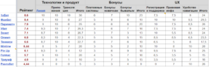 Таблица с рейтингом казахстанских букмекеров
