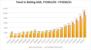 NGB chart of SA bookies’ gross gaming revenue (GGR) in the 2000s
