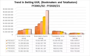 NGB chart of sports betting and horse racing GGR in 2016-2021