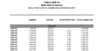 Real per capita gambling expenditure NSW