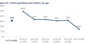 Race betting, by age (online bookmakers)