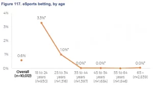 Esports betting, by age. NSW