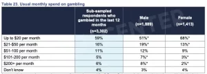 Usual monthly spendings on gambling, NSW (2019)
