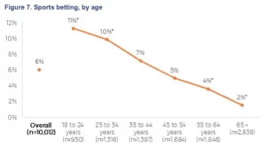 Sports betting, by age