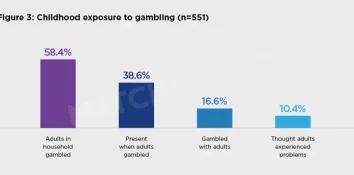 Childhood exposure to gambling. New South Wales