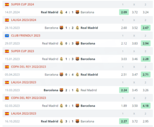 Estatísticas de confronto direto entre Real Madrid e Barcelona